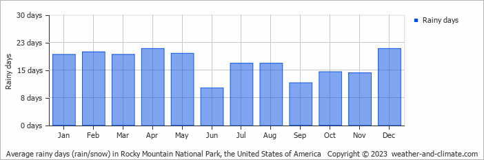 Average monthly rainy days in Rocky Mountain National Park, the United States of America